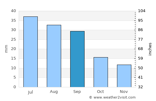 Havre average rain in September