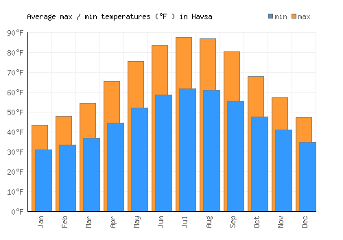 Havsa average minimum / maximum temperatures (Fahrenheit)