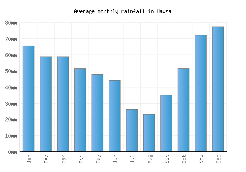 Havsa monthly rainfall chart (mm)
