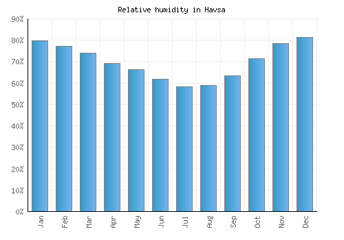 Havsa relative humidity averages