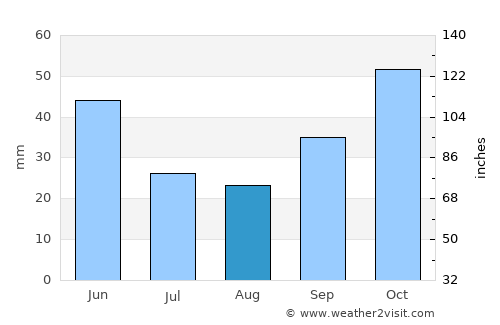 Havsa average rain in August