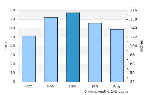Havsa average rain in December