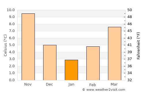 Havsa average temperature in January