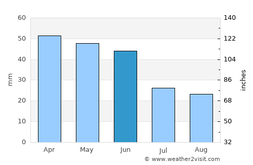Havsa average rain in June