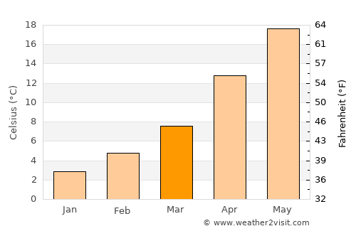 Havsa average temperature in March