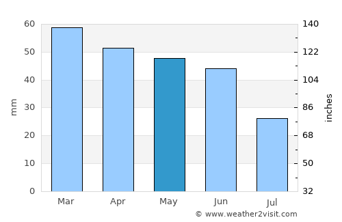 Havsa average rain in May
