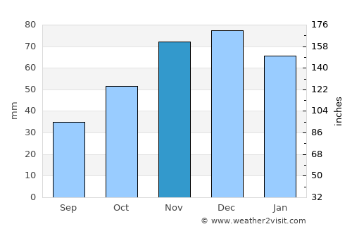 Havsa average rain in November
