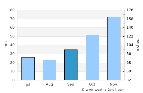 Havsa average rain in September