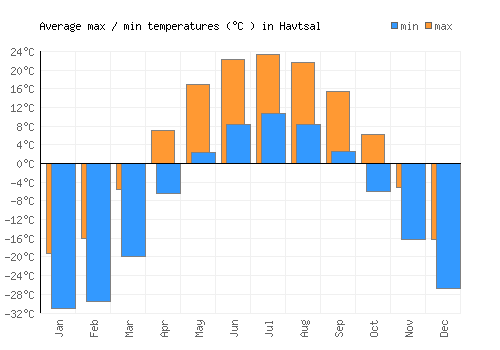 Havtsal average minimum / maximum temperatures (Celsius)
