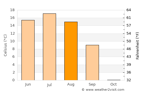 Havtsal average temperature in August