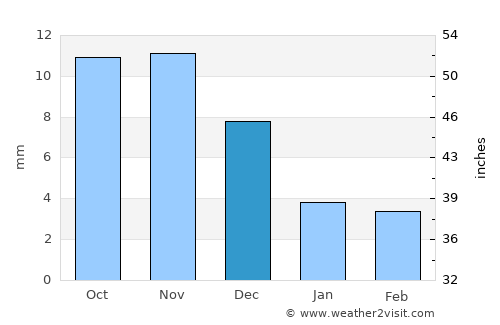 Havtsal average rain in December