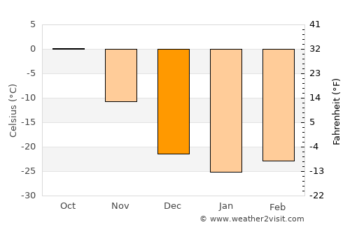 Havtsal average temperature in December