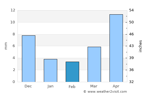 Havtsal average rain in February