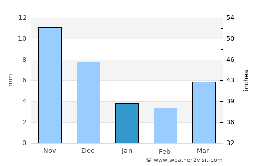Havtsal average rain in January