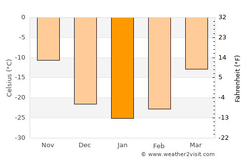 Havtsal average temperature in January