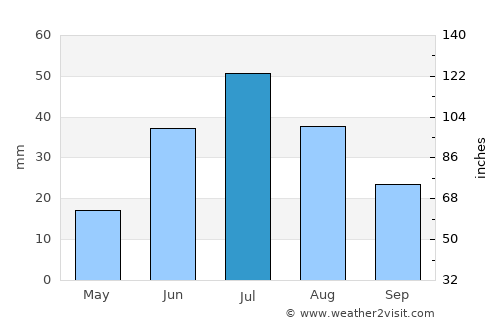 Havtsal average rain in July