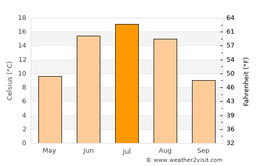 Havtsal average temperature in July