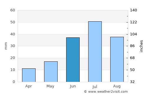 Havtsal average rain in June