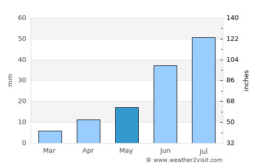 Havtsal average rain in May