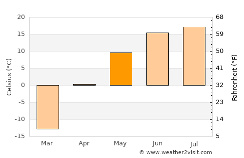 Havtsal average temperature in May