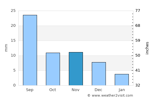 Havtsal average rain in November