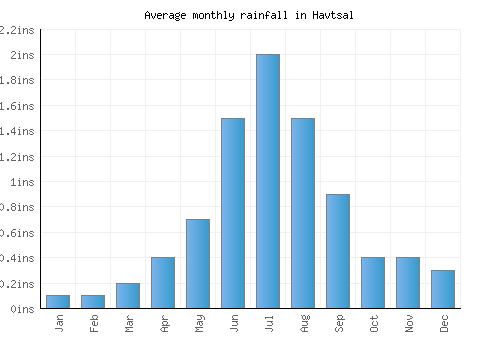 Havtsal monthly rainfall chart (inches)