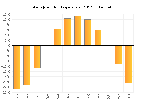Havtsal average temperature chart (Celsius)