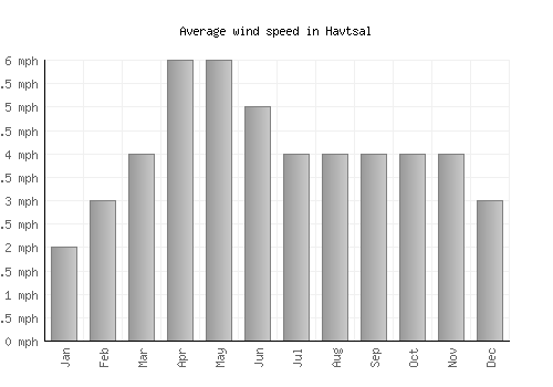 Havtsal average winspeed by month (mph)
