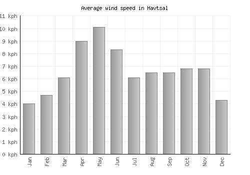 Havtsal average winspeed by month (km/h)