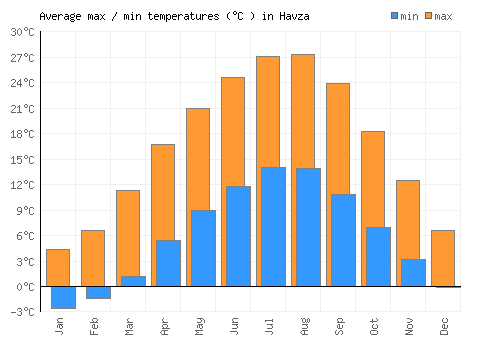 Havza average minimum / maximum temperatures (Celsius)