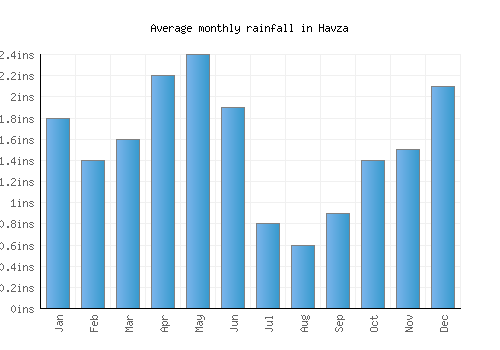 Havza monthly rainfall chart (inches)