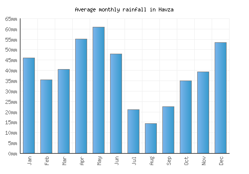 Havza monthly rainfall chart (mm)