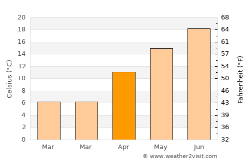 Havza average temperature in April