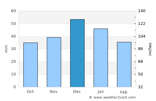 Havza average rain in December