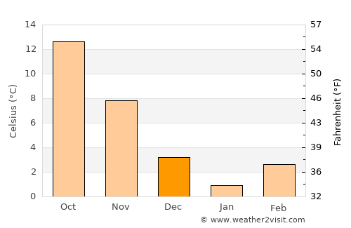 Havza average temperature in December