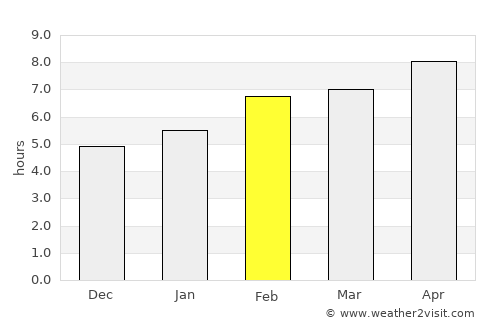 Havza average rain in February