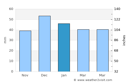 Havza average rain in January