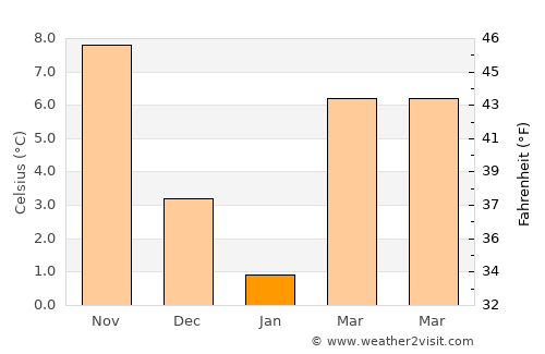Havza average temperature in January
