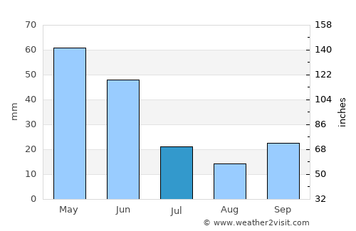 Havza average rain in July