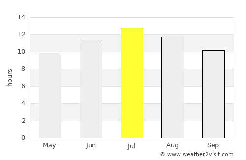 Havza average rain in July