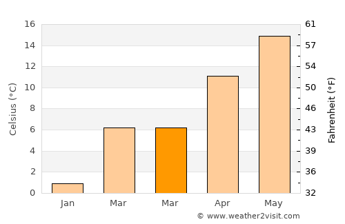 Havza average temperature in March