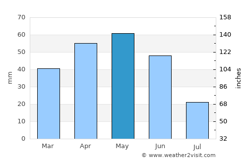 Havza average rain in May