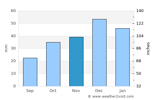 Havza average rain in November