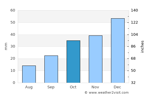 Havza average rain in October