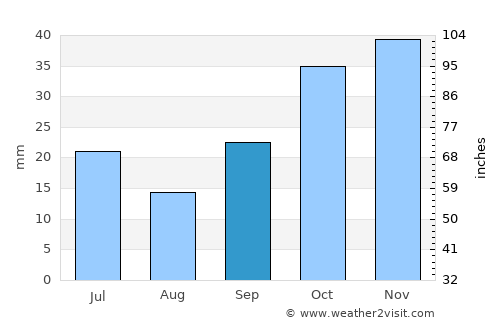 Havza average rain in September