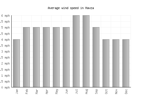 Havza average winspeed by month (mph)