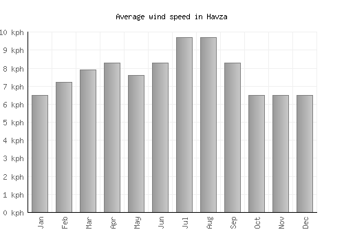Havza average winspeed by month (km/h)