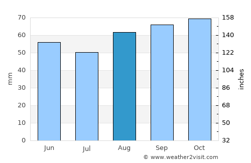 Hawarden average rain in August