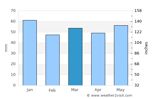 Hawarden average rain in March