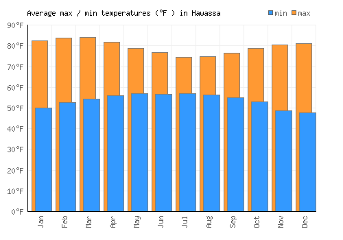 Hawassa average minimum / maximum temperatures (Fahrenheit)